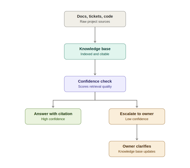 Figure 1. How the Requirements Manager routes a developer question  from indexed sources through a confidence check to either a cited answer or an owner escalation that updates the knowledge base.